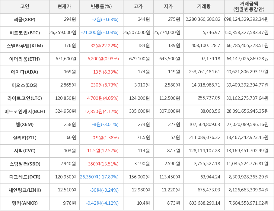 비트코인, 리플, 스텔라루멘, 이더리움, 에이다, 이오스, 라이트코인, 비트코인캐시, 넴, 질리카, 시빅, 스팀달러, 디크레드, 체인링크, 앵커