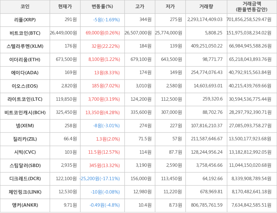 비트코인, 리플, 스텔라루멘, 이더리움, 에이다, 이오스, 라이트코인, 비트코인캐시, 넴, 질리카, 시빅, 스팀달러, 디크레드, 체인링크, 앵커