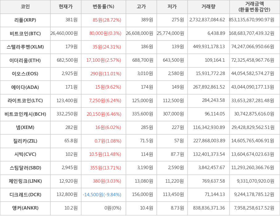 비트코인, 리플, 스텔라루멘, 이더리움, 이오스, 에이다, 라이트코인, 비트코인캐시, 넴, 질리카, 시빅, 스팀달러, 체인링크, 디크레드, 앵커