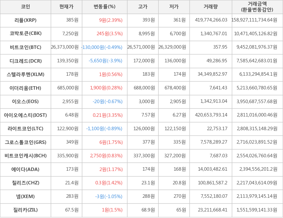 비트코인, 리플, 코박토큰, 디크레드, 스텔라루멘, 이더리움, 이오스, 아이오에스티, 라이트코인, 그로스톨코인, 비트코인캐시, 에이다, 칠리즈, 넴, 질리카