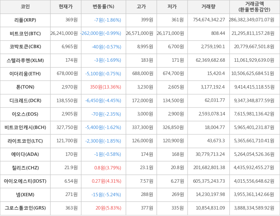 비트코인, 리플, 코박토큰, 스텔라루멘, 이더리움, 톤, 디크레드, 이오스, 비트코인캐시, 라이트코인, 에이다, 칠리즈, 아이오에스티, 넴, 그로스톨코인