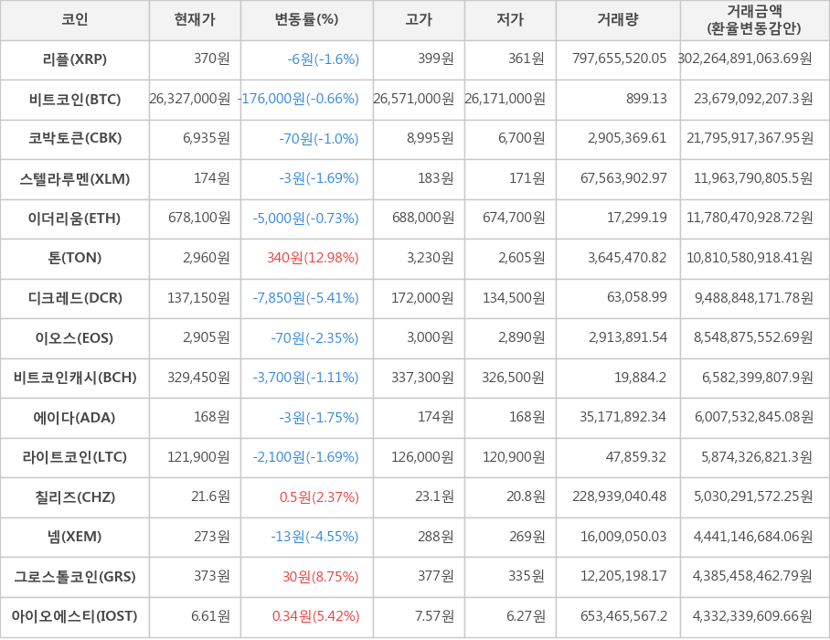 비트코인, 리플, 코박토큰, 스텔라루멘, 이더리움, 톤, 디크레드, 이오스, 비트코인캐시, 에이다, 라이트코인, 칠리즈, 넴, 그로스톨코인, 아이오에스티