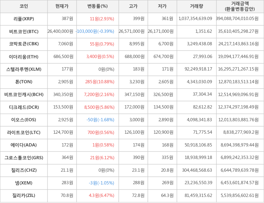 비트코인, 리플, 코박토큰, 이더리움, 스텔라루멘, 톤, 비트코인캐시, 디크레드, 이오스, 라이트코인, 에이다, 그로스톨코인, 칠리즈, 넴, 질리카