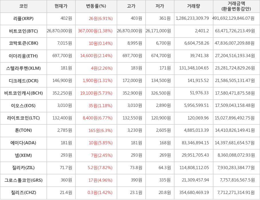 비트코인, 리플, 코박토큰, 이더리움, 스텔라루멘, 디크레드, 비트코인캐시, 이오스, 라이트코인, 톤, 에이다, 넴, 질리카, 그로스톨코인, 칠리즈