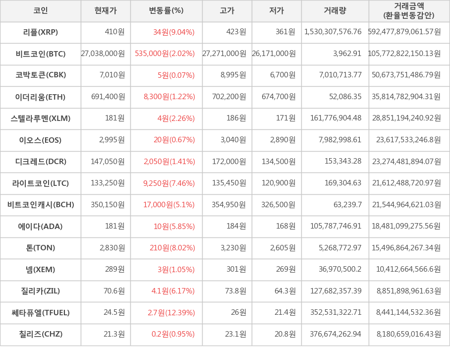 비트코인, 리플, 코박토큰, 이더리움, 스텔라루멘, 이오스, 디크레드, 라이트코인, 비트코인캐시, 에이다, 톤, 넴, 질리카, 쎄타퓨엘, 칠리즈