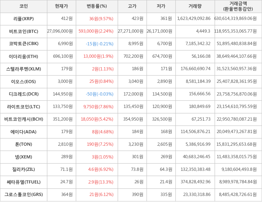 비트코인, 리플, 코박토큰, 이더리움, 스텔라루멘, 이오스, 디크레드, 라이트코인, 비트코인캐시, 에이다, 톤, 넴, 질리카, 쎄타퓨엘, 그로스톨코인