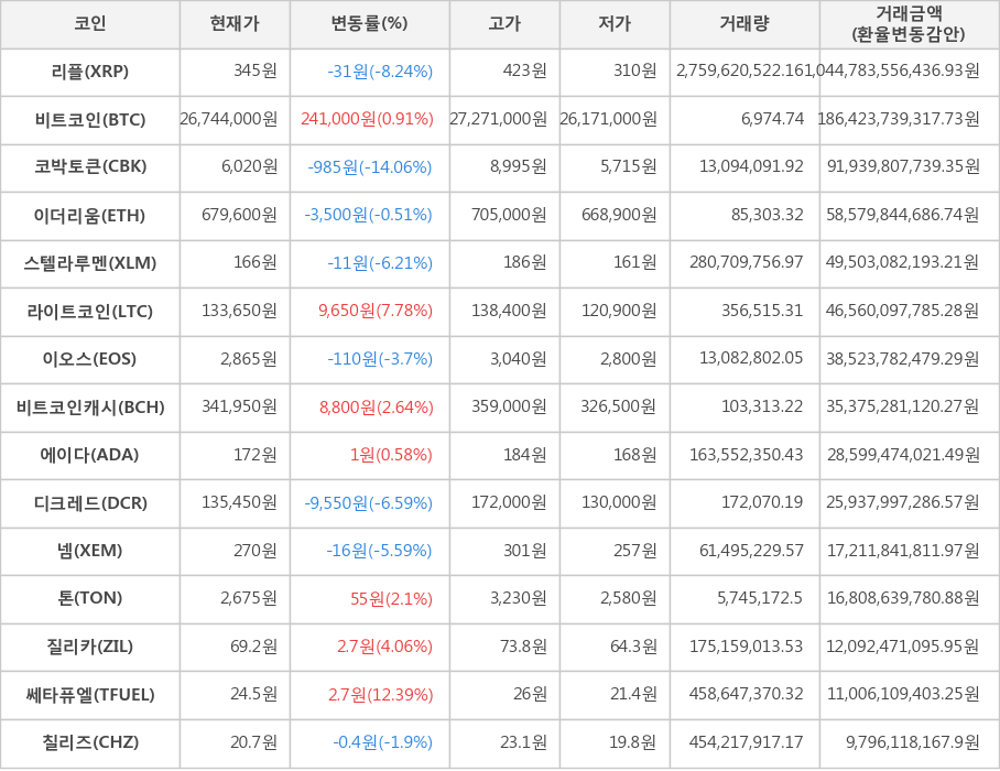 비트코인, 리플, 코박토큰, 이더리움, 스텔라루멘, 라이트코인, 이오스, 비트코인캐시, 에이다, 디크레드, 넴, 톤, 질리카, 쎄타퓨엘, 칠리즈