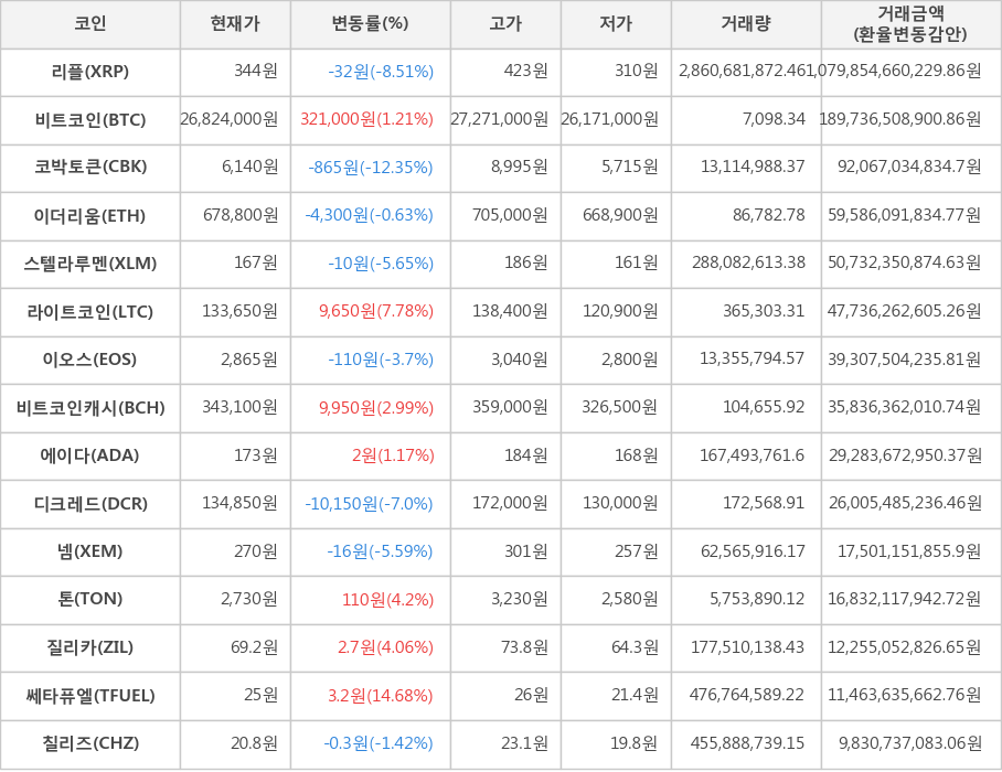 비트코인, 리플, 코박토큰, 이더리움, 스텔라루멘, 라이트코인, 이오스, 비트코인캐시, 에이다, 디크레드, 넴, 톤, 질리카, 쎄타퓨엘, 칠리즈