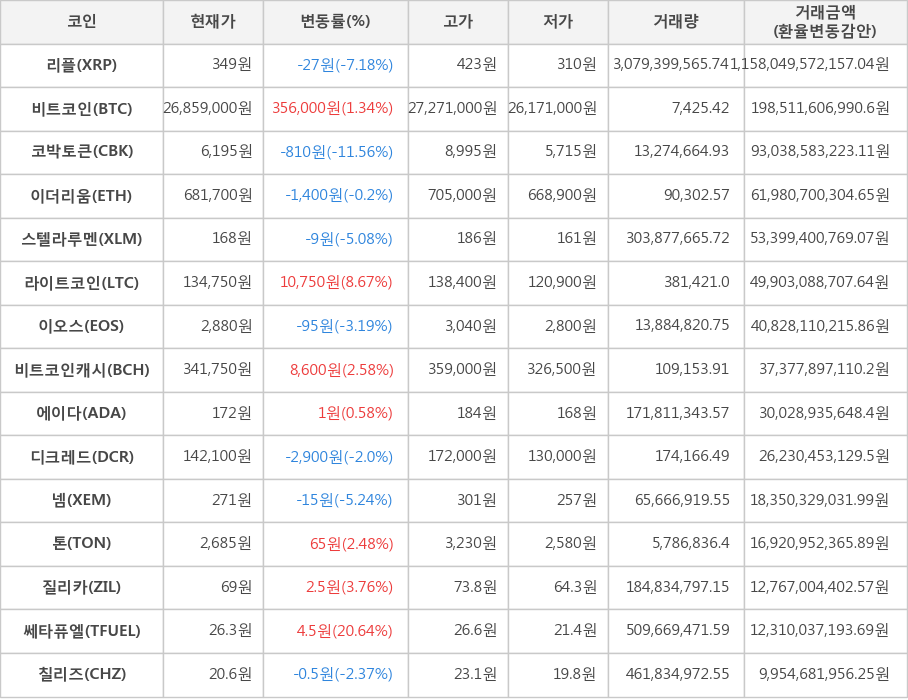 비트코인, 리플, 코박토큰, 이더리움, 스텔라루멘, 라이트코인, 이오스, 비트코인캐시, 에이다, 디크레드, 넴, 톤, 질리카, 쎄타퓨엘, 칠리즈