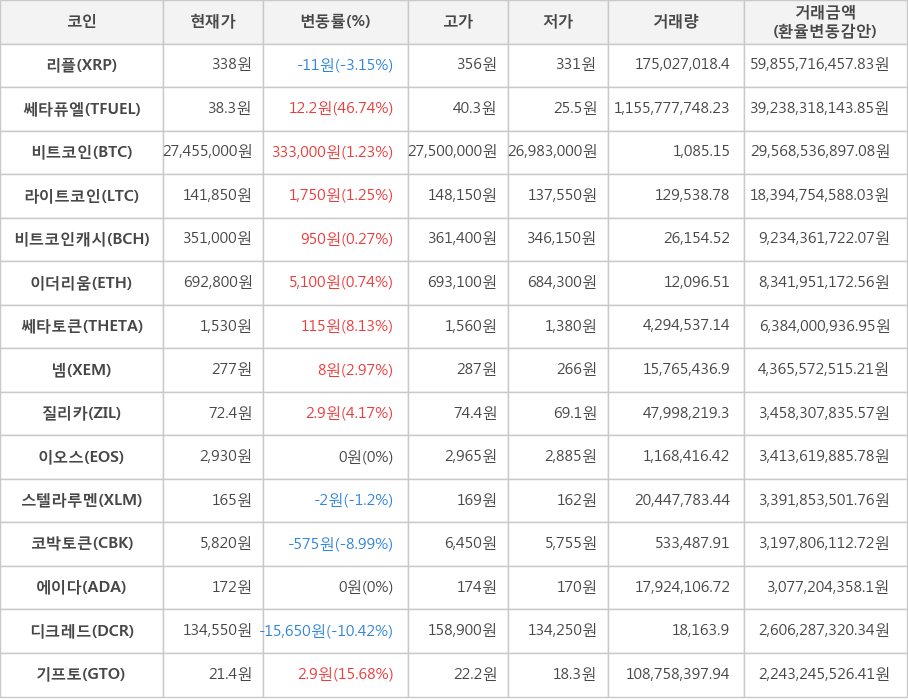 비트코인, 리플, 쎄타퓨엘, 라이트코인, 비트코인캐시, 이더리움, 쎄타토큰, 넴, 질리카, 이오스, 스텔라루멘, 코박토큰, 에이다, 디크레드, 기프토