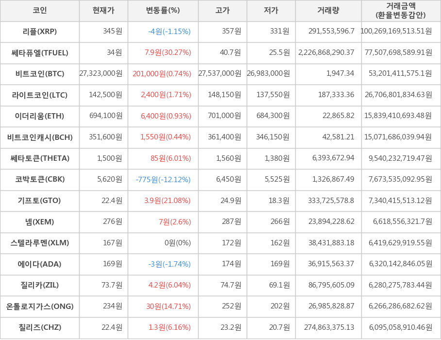 비트코인, 리플, 쎄타퓨엘, 라이트코인, 이더리움, 비트코인캐시, 쎄타토큰, 코박토큰, 기프토, 넴, 스텔라루멘, 에이다, 질리카, 온톨로지가스, 칠리즈