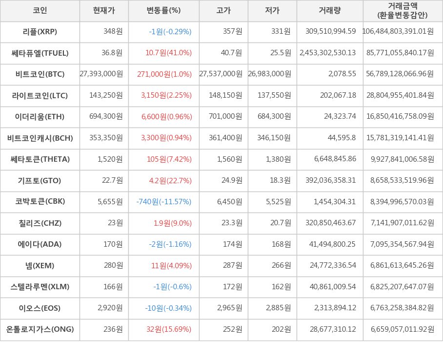 비트코인, 리플, 쎄타퓨엘, 라이트코인, 이더리움, 비트코인캐시, 쎄타토큰, 기프토, 코박토큰, 칠리즈, 에이다, 넴, 스텔라루멘, 이오스, 온톨로지가스