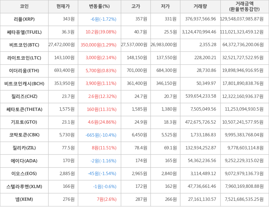 비트코인, 리플, 쎄타퓨엘, 라이트코인, 이더리움, 비트코인캐시, 칠리즈, 쎄타토큰, 기프토, 코박토큰, 질리카, 에이다, 이오스, 스텔라루멘, 넴