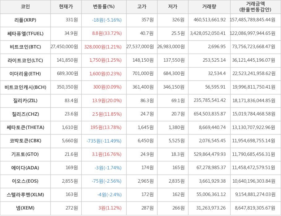 비트코인, 리플, 쎄타퓨엘, 라이트코인, 이더리움, 비트코인캐시, 질리카, 칠리즈, 쎄타토큰, 코박토큰, 기프토, 에이다, 이오스, 스텔라루멘, 넴