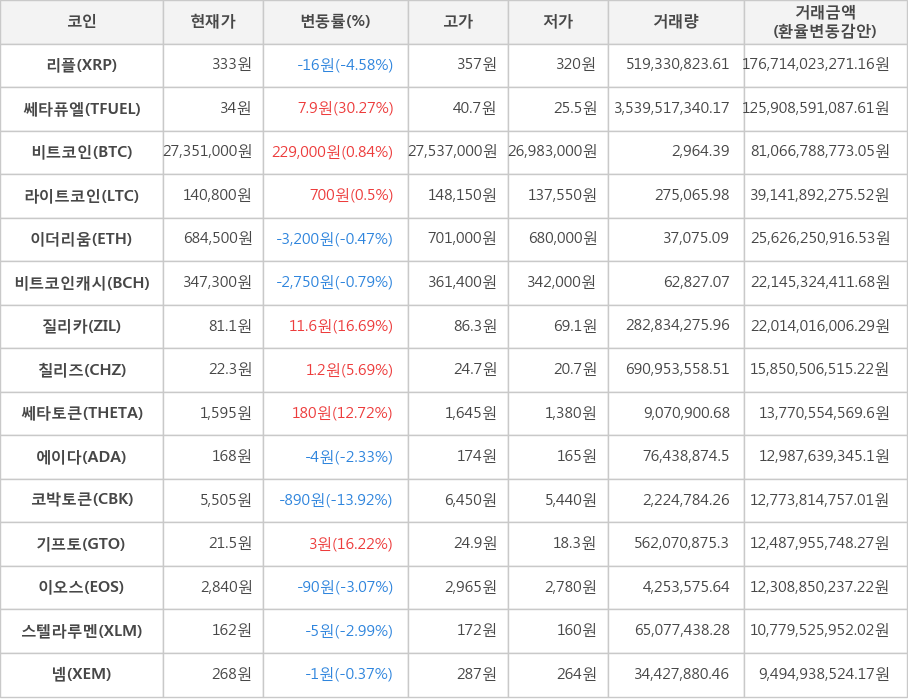 비트코인, 리플, 쎄타퓨엘, 라이트코인, 이더리움, 비트코인캐시, 질리카, 칠리즈, 쎄타토큰, 에이다, 코박토큰, 기프토, 이오스, 스텔라루멘, 넴