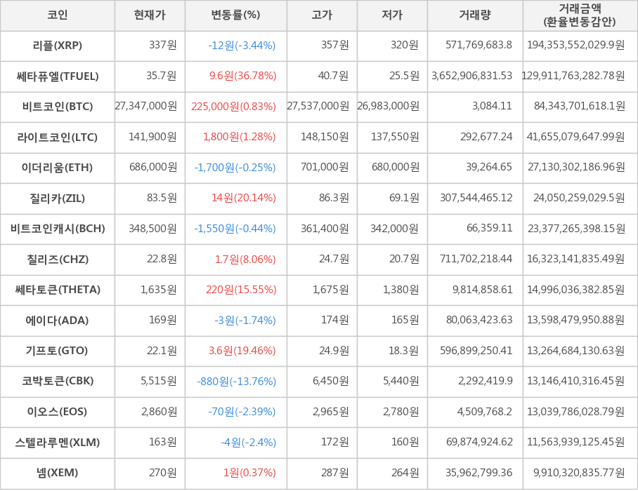 비트코인, 리플, 쎄타퓨엘, 라이트코인, 이더리움, 질리카, 비트코인캐시, 칠리즈, 쎄타토큰, 에이다, 기프토, 코박토큰, 이오스, 스텔라루멘, 넴