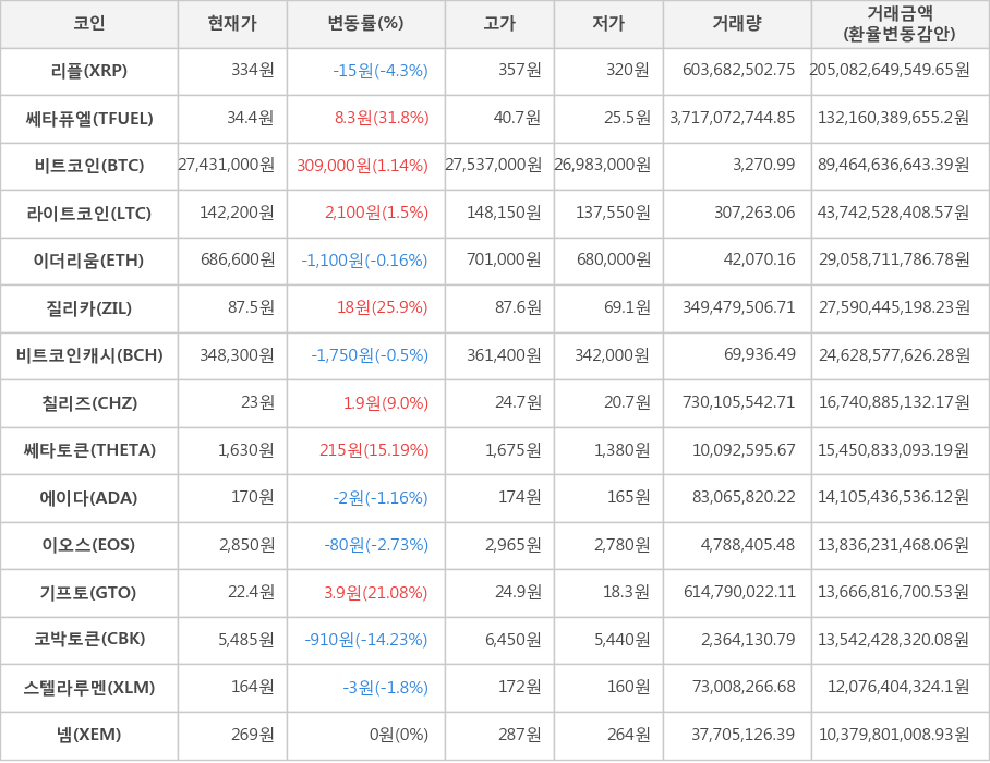 비트코인, 리플, 쎄타퓨엘, 라이트코인, 이더리움, 질리카, 비트코인캐시, 칠리즈, 쎄타토큰, 에이다, 이오스, 기프토, 코박토큰, 스텔라루멘, 넴