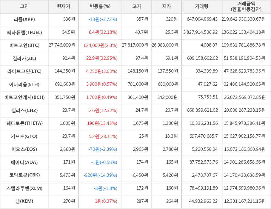 비트코인, 리플, 쎄타퓨엘, 질리카, 라이트코인, 이더리움, 비트코인캐시, 칠리즈, 쎄타토큰, 기프토, 이오스, 에이다, 코박토큰, 스텔라루멘, 넴