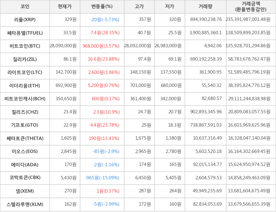 비트코인, 리플, 쎄타퓨엘, 질리카, 라이트코인, 이더리움, 비트코인캐시, 칠리즈, 기프토, 쎄타토큰, 이오스, 에이다, 코박토큰, 넴, 스텔라루멘