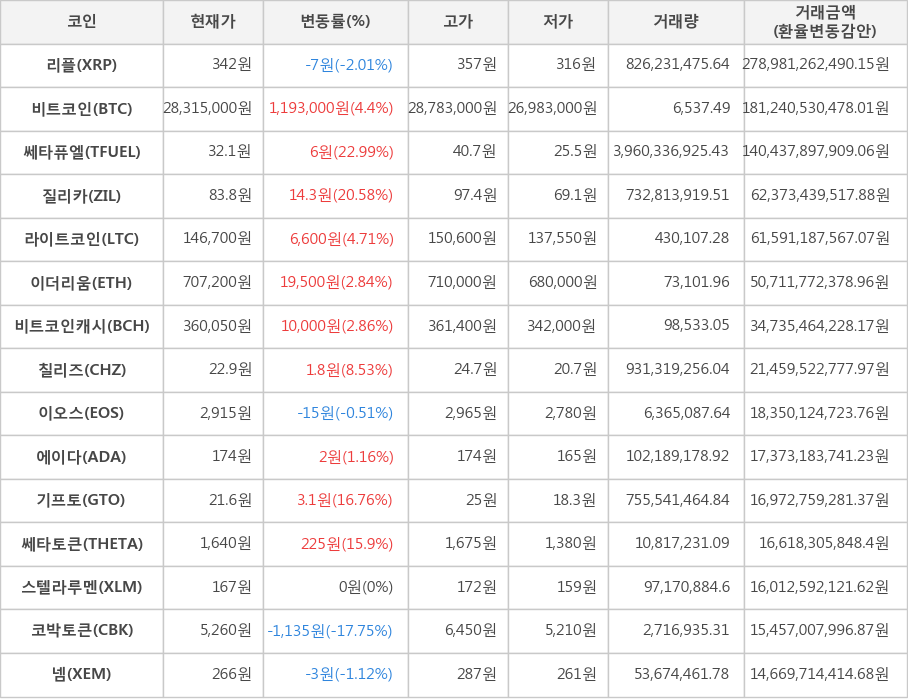 비트코인, 리플, 쎄타퓨엘, 질리카, 라이트코인, 이더리움, 비트코인캐시, 칠리즈, 이오스, 에이다, 기프토, 쎄타토큰, 스텔라루멘, 코박토큰, 넴