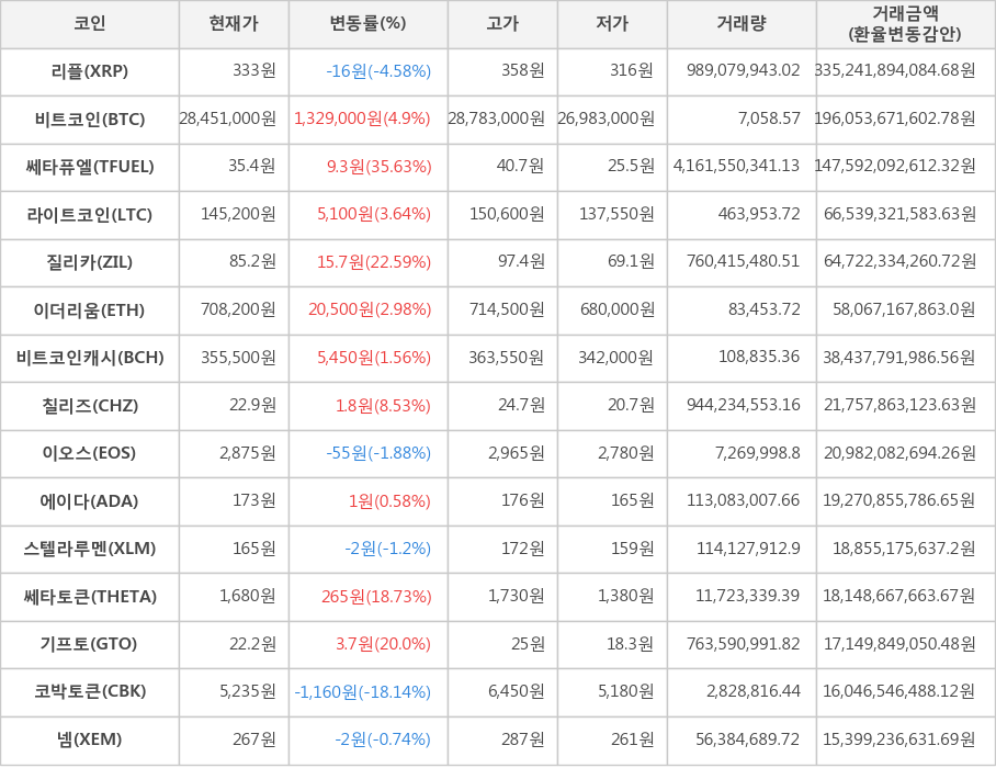 비트코인, 리플, 쎄타퓨엘, 라이트코인, 질리카, 이더리움, 비트코인캐시, 칠리즈, 이오스, 에이다, 스텔라루멘, 쎄타토큰, 기프토, 코박토큰, 넴