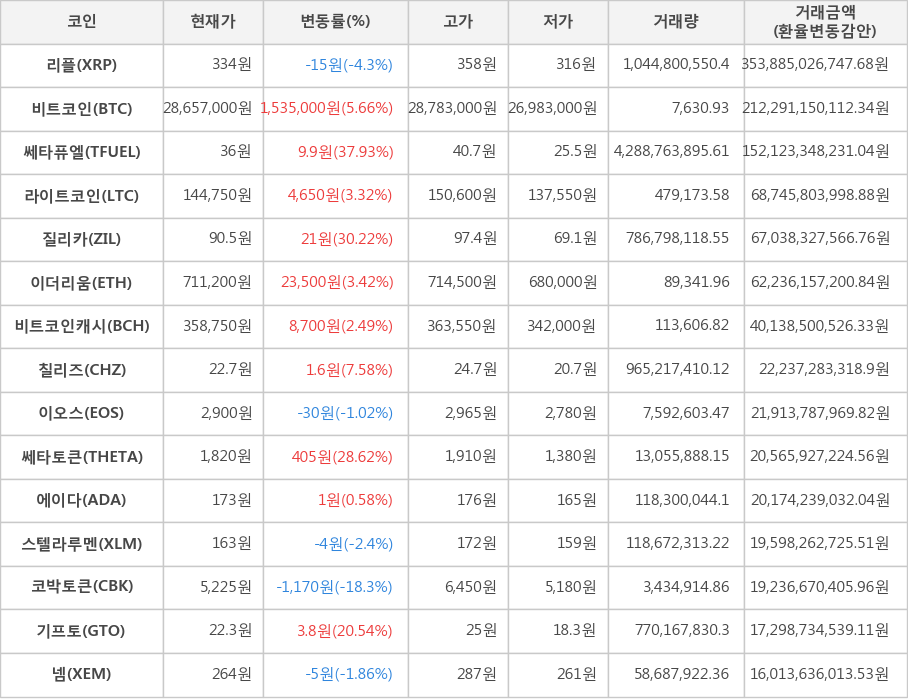 비트코인, 리플, 쎄타퓨엘, 라이트코인, 질리카, 이더리움, 비트코인캐시, 칠리즈, 이오스, 쎄타토큰, 에이다, 스텔라루멘, 코박토큰, 기프토, 넴