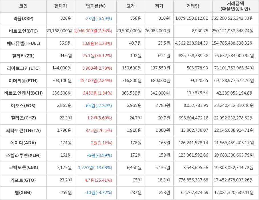 비트코인, 리플, 쎄타퓨엘, 질리카, 라이트코인, 이더리움, 비트코인캐시, 이오스, 칠리즈, 쎄타토큰, 에이다, 스텔라루멘, 코박토큰, 기프토, 넴