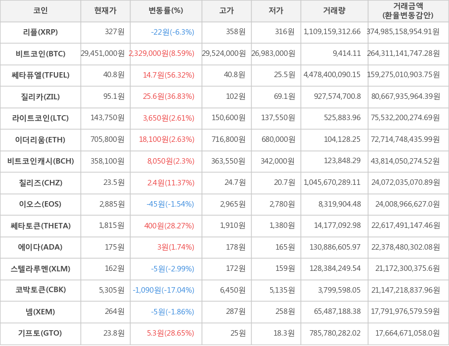 비트코인, 리플, 쎄타퓨엘, 질리카, 라이트코인, 이더리움, 비트코인캐시, 칠리즈, 이오스, 쎄타토큰, 에이다, 스텔라루멘, 코박토큰, 넴, 기프토