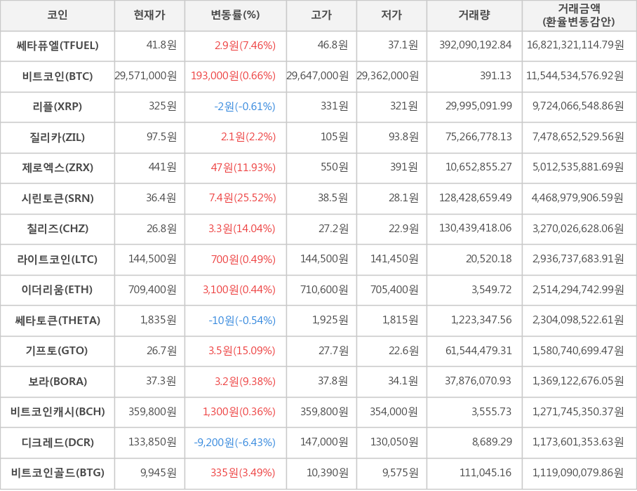 비트코인, 쎄타퓨엘, 리플, 질리카, 제로엑스, 시린토큰, 칠리즈, 라이트코인, 이더리움, 쎄타토큰, 기프토, 보라, 비트코인캐시, 디크레드, 비트코인골드