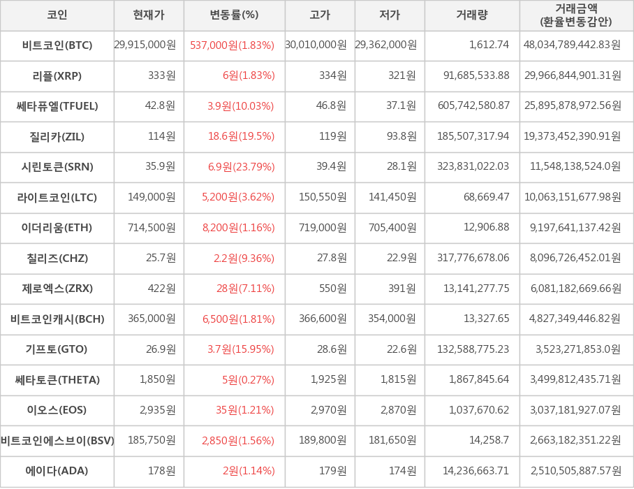 비트코인, 리플, 쎄타퓨엘, 질리카, 시린토큰, 라이트코인, 이더리움, 칠리즈, 제로엑스, 비트코인캐시, 기프토, 쎄타토큰, 이오스, 비트코인에스브이, 에이다