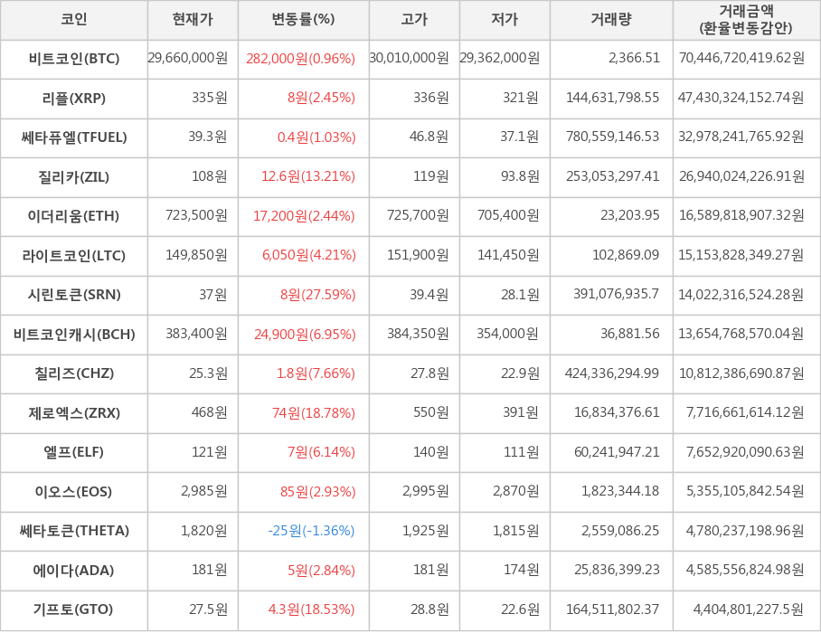 비트코인, 리플, 쎄타퓨엘, 질리카, 이더리움, 라이트코인, 시린토큰, 비트코인캐시, 칠리즈, 제로엑스, 엘프, 이오스, 쎄타토큰, 에이다, 기프토