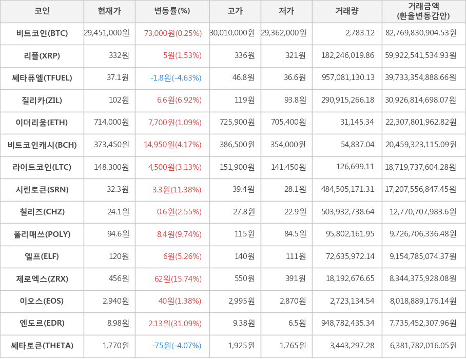 비트코인, 리플, 쎄타퓨엘, 질리카, 이더리움, 비트코인캐시, 라이트코인, 시린토큰, 칠리즈, 폴리매쓰, 엘프, 제로엑스, 이오스, 엔도르, 쎄타토큰