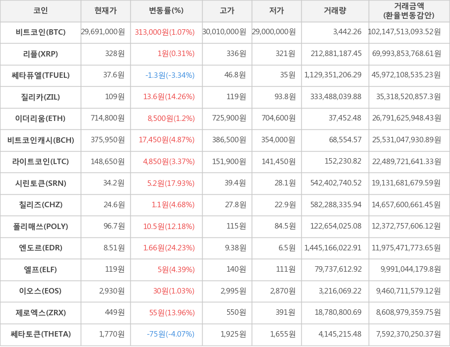 비트코인, 리플, 쎄타퓨엘, 질리카, 이더리움, 비트코인캐시, 라이트코인, 시린토큰, 칠리즈, 폴리매쓰, 엔도르, 엘프, 이오스, 제로엑스, 쎄타토큰