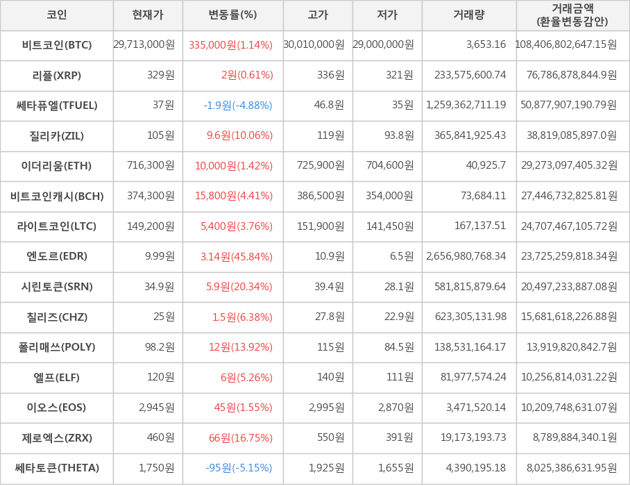 비트코인, 리플, 쎄타퓨엘, 질리카, 이더리움, 비트코인캐시, 라이트코인, 엔도르, 시린토큰, 칠리즈, 폴리매쓰, 엘프, 이오스, 제로엑스, 쎄타토큰