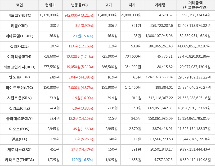 비트코인, 리플, 쎄타퓨엘, 질리카, 이더리움, 비트코인캐시, 엔도르, 라이트코인, 시린토큰, 칠리즈, 폴리매쓰, 이오스, 엘프, 제로엑스, 쎄타토큰