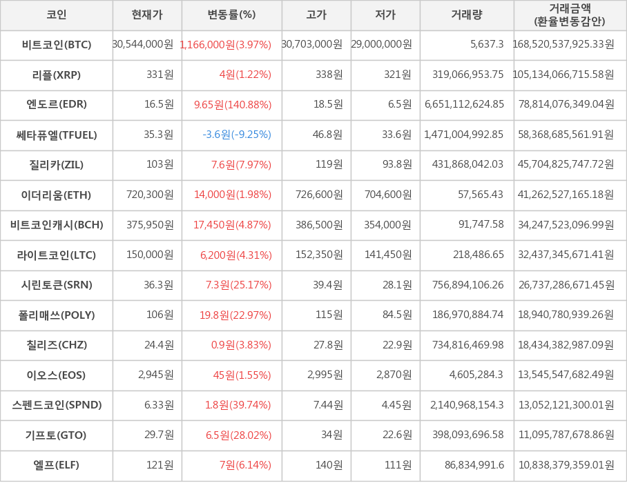 비트코인, 리플, 엔도르, 쎄타퓨엘, 질리카, 이더리움, 비트코인캐시, 라이트코인, 시린토큰, 폴리매쓰, 칠리즈, 이오스, 스펜드코인, 기프토, 엘프