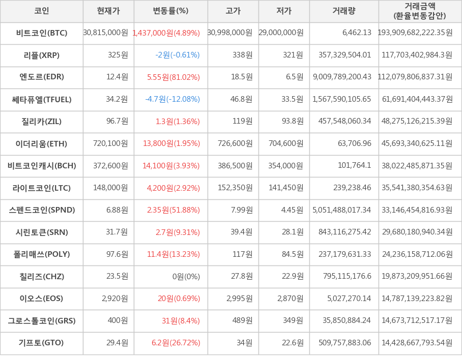 비트코인, 리플, 엔도르, 쎄타퓨엘, 질리카, 이더리움, 비트코인캐시, 라이트코인, 스펜드코인, 시린토큰, 폴리매쓰, 칠리즈, 이오스, 그로스톨코인, 기프토