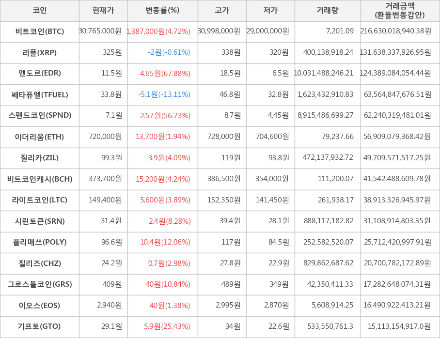 비트코인, 리플, 엔도르, 쎄타퓨엘, 스펜드코인, 이더리움, 질리카, 비트코인캐시, 라이트코인, 시린토큰, 폴리매쓰, 칠리즈, 그로스톨코인, 이오스, 기프토