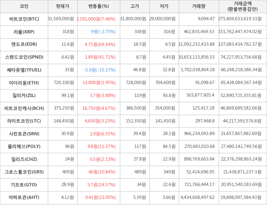 비트코인, 리플, 엔도르, 스펜드코인, 쎄타퓨엘, 이더리움, 질리카, 비트코인캐시, 라이트코인, 시린토큰, 폴리매쓰, 칠리즈, 그로스톨코인, 기프토, 아하토큰