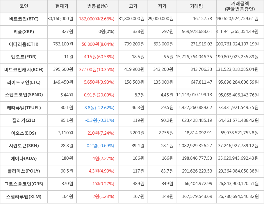 비트코인, 리플, 이더리움, 엔도르, 비트코인캐시, 라이트코인, 스펜드코인, 쎄타퓨엘, 질리카, 이오스, 시린토큰, 에이다, 폴리매쓰, 그로스톨코인, 스텔라루멘