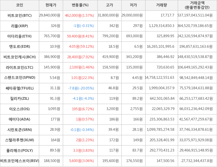 Cryptocurrency Endor 109 won5912 Trading |  Korea Economy TV