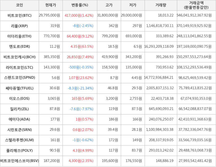 비트코인, 리플, 이더리움, 엔도르, 비트코인캐시, 라이트코인, 스펜드코인, 쎄타퓨엘, 이오스, 질리카, 에이다, 시린토큰, 스텔라루멘, 폴리매쓰, 비트코인에스브이