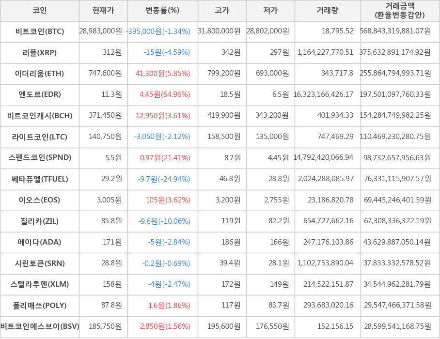 비트코인, 리플, 이더리움, 엔도르, 비트코인캐시, 라이트코인, 스펜드코인, 쎄타퓨엘, 이오스, 질리카, 에이다, 시린토큰, 스텔라루멘, 폴리매쓰, 비트코인에스브이