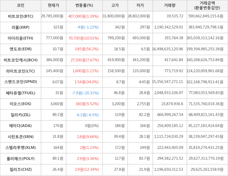 비트코인, 리플, 이더리움, 엔도르, 비트코인캐시, 라이트코인, 스펜드코인, 쎄타퓨엘, 이오스, 질리카, 에이다, 시린토큰, 스텔라루멘, 폴리매쓰, 칠리즈