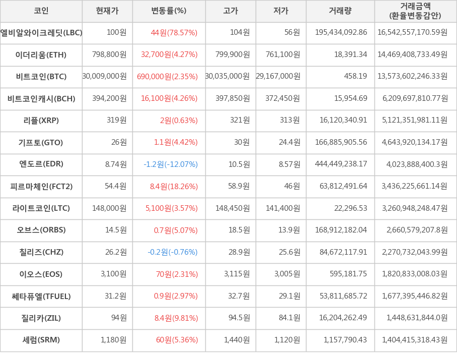 비트코인, 엘비알와이크레딧, 이더리움, 비트코인캐시, 리플, 기프토, 엔도르, 피르마체인, 라이트코인, 오브스, 칠리즈, 이오스, 쎄타퓨엘, 질리카, 세럼