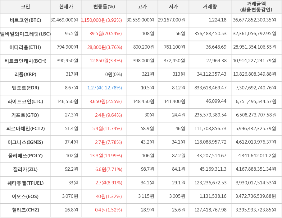 비트코인, 엘비알와이크레딧, 이더리움, 비트코인캐시, 리플, 엔도르, 라이트코인, 기프토, 피르마체인, 이그니스, 폴리매쓰, 질리카, 쎄타퓨엘, 이오스, 칠리즈