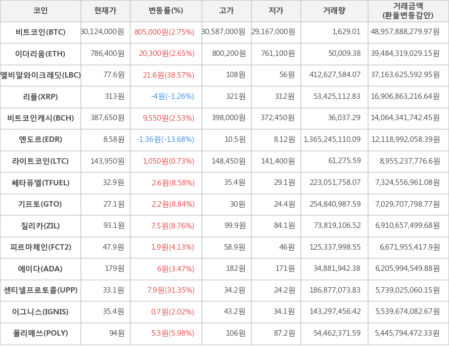 비트코인, 이더리움, 엘비알와이크레딧, 리플, 비트코인캐시, 엔도르, 라이트코인, 쎄타퓨엘, 기프토, 질리카, 피르마체인, 에이다, 센티넬프로토콜, 이그니스, 폴리매쓰