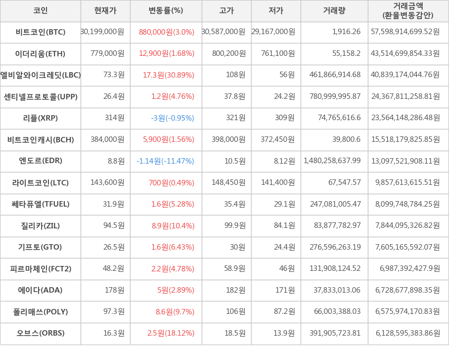 비트코인, 이더리움, 엘비알와이크레딧, 센티넬프로토콜, 리플, 비트코인캐시, 엔도르, 라이트코인, 쎄타퓨엘, 질리카, 기프토, 피르마체인, 에이다, 폴리매쓰, 오브스