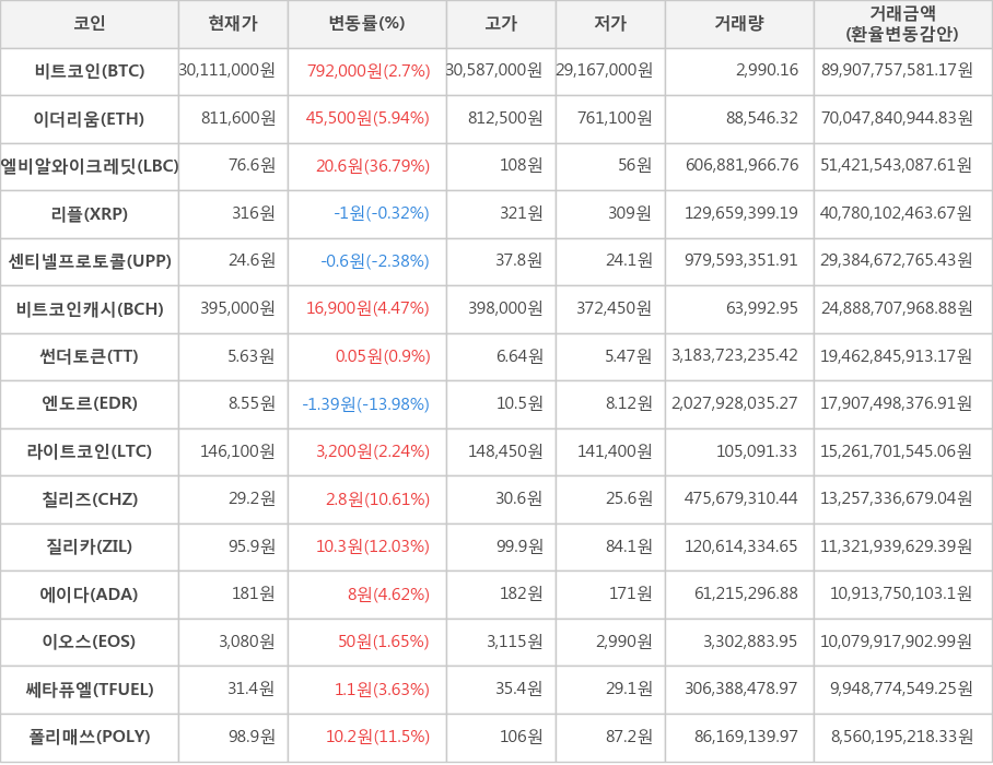 비트코인, 이더리움, 엘비알와이크레딧, 리플, 센티넬프로토콜, 비트코인캐시, 썬더토큰, 엔도르, 라이트코인, 칠리즈, 질리카, 에이다, 이오스, 쎄타퓨엘, 폴리매쓰