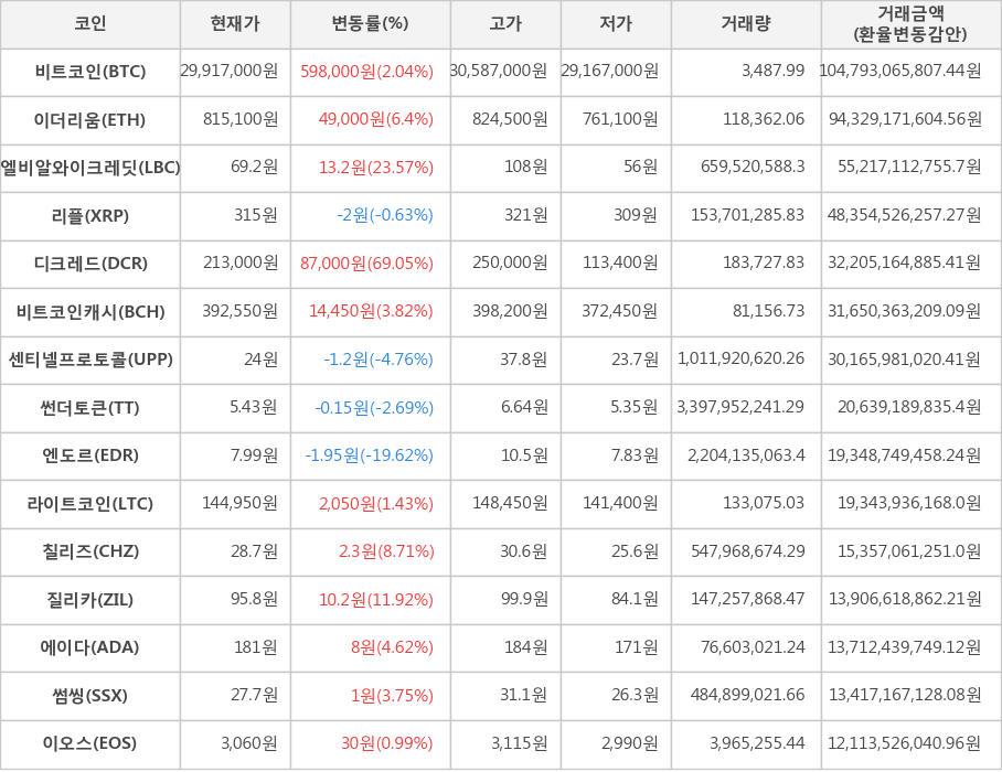 비트코인, 이더리움, 엘비알와이크레딧, 리플, 디크레드, 비트코인캐시, 센티넬프로토콜, 썬더토큰, 엔도르, 라이트코인, 칠리즈, 질리카, 에이다, 썸씽, 이오스